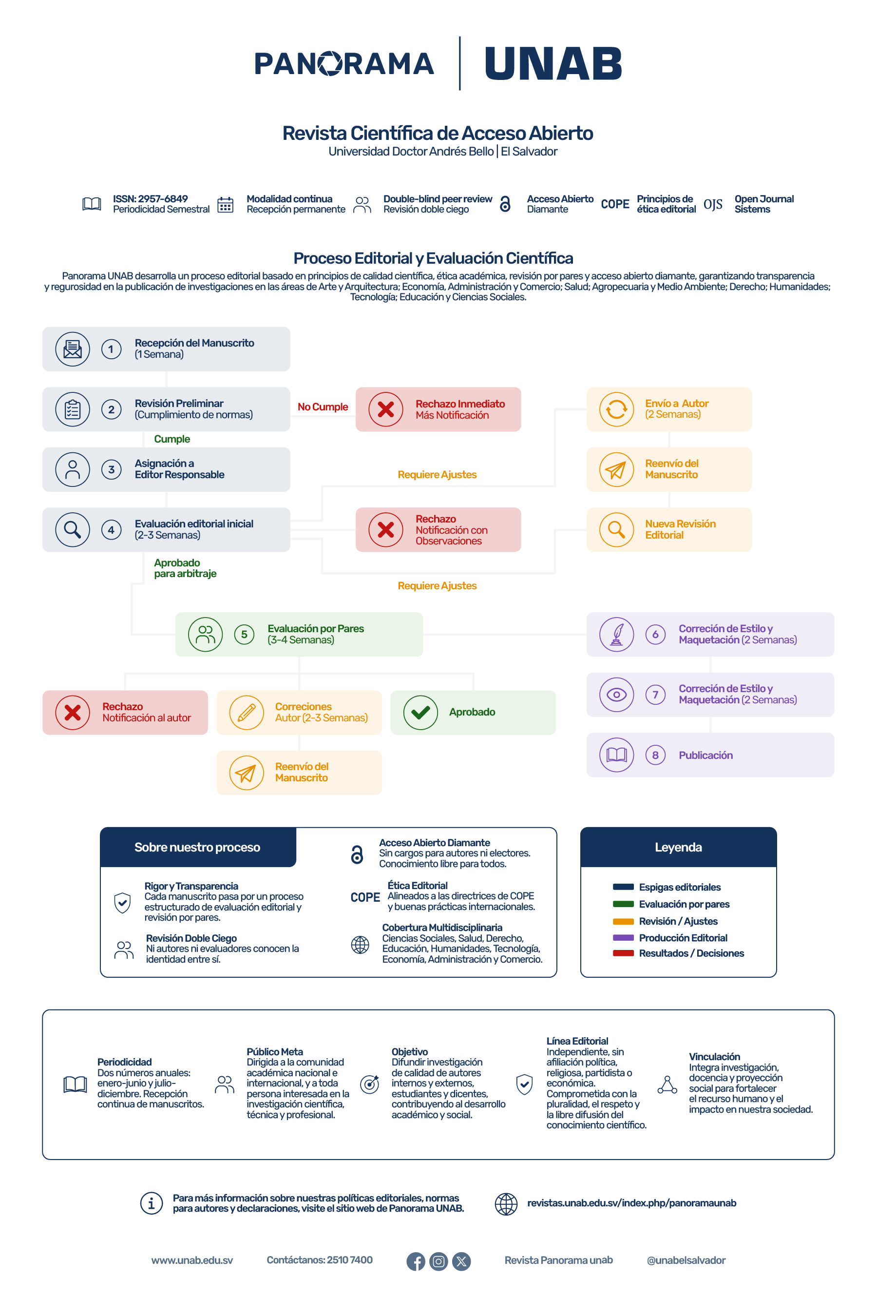Proceso Editorial Panorama UNAB